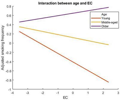 Age and mental health moderate the association between environmental concern (EC) and smoking frequency: smoking as a polluting behavior